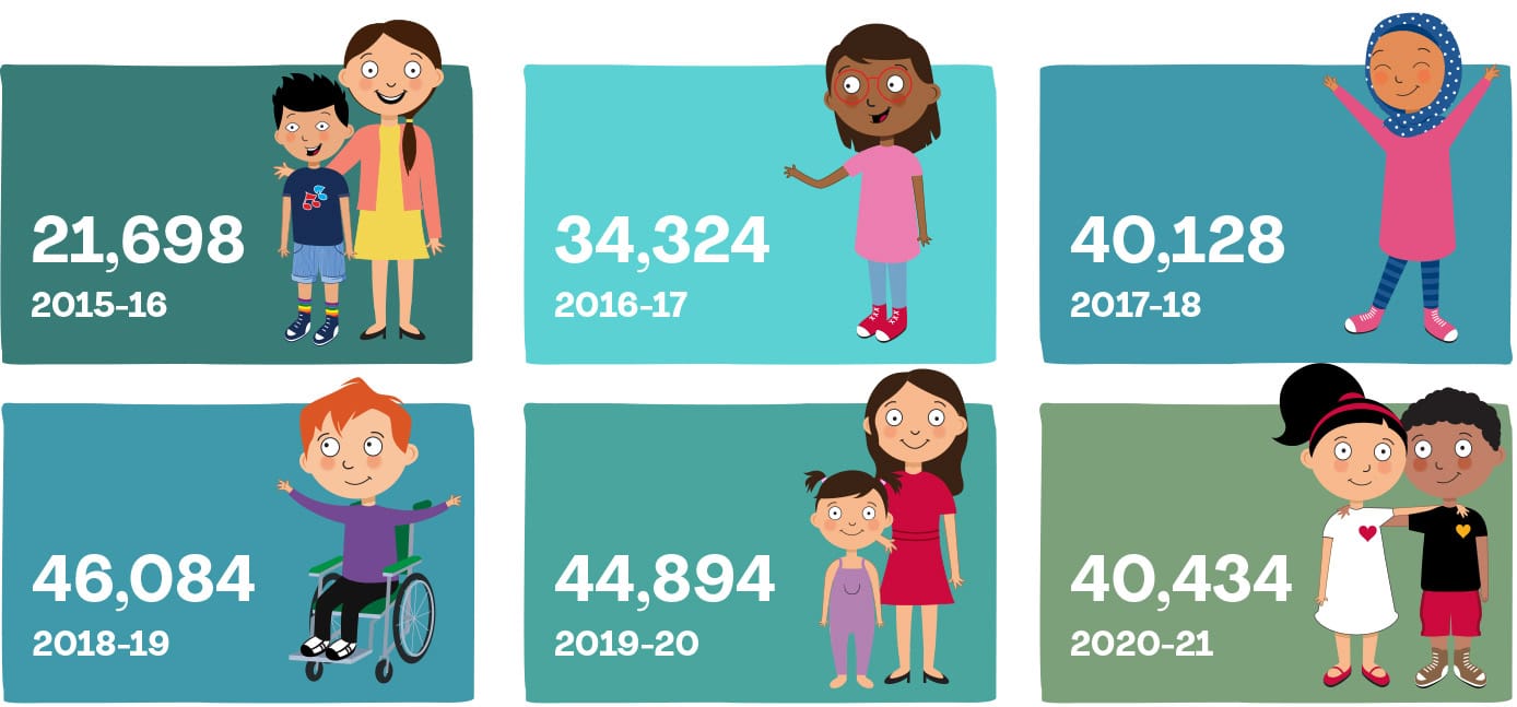 In the last 6 years, Act for Kids has supported 227,562 people and children in need 